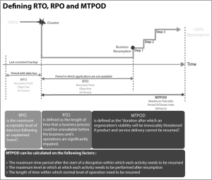RTO RPO and mtpod