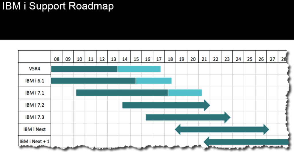 How To Plan For Your IBM i (iSeries/AS400) Future? Source Data Products